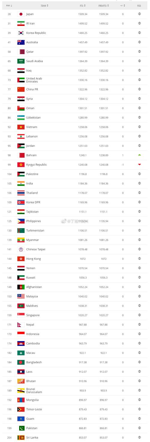 世界足联最新国家队排名榜