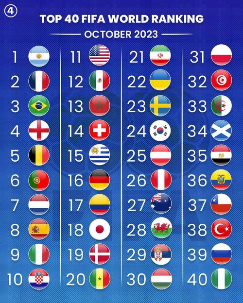 国际足联世界排名前十的国家