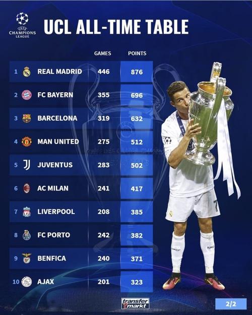 欧冠积分榜最新排名