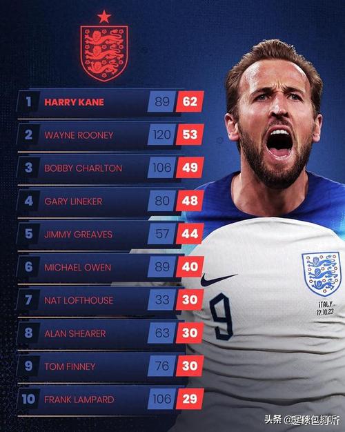 英格兰足球世界排名多少