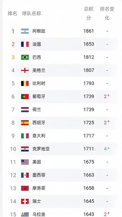 足球排名榜国家