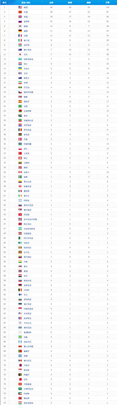 2012年伦敦奥运会奖牌榜排名中国