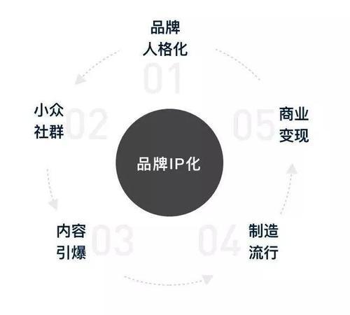房企IP新時代 把握品牌IP化與互聯(lián)網(wǎng)銷售的融合機(jī)遇