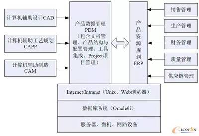 PDM系統(tǒng)實施的四大關鍵技術 計算機系統(tǒng)集成與開發(fā)視角