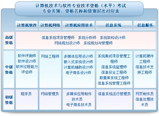 計算機軟件與水平考試與系統(tǒng)集成及開發(fā)的劃分層次